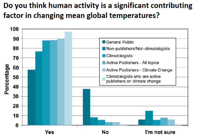Doran climate