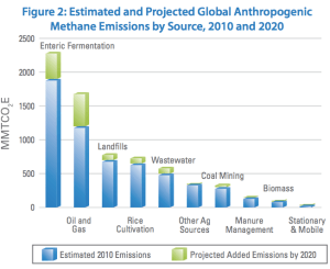 Methan emissions by source