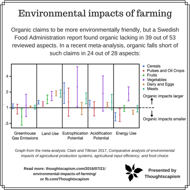 Environmental impact of organic vs conventional farming