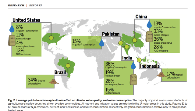 environmental impacts of agriculture