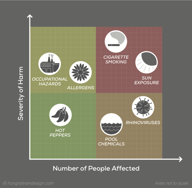Risk In Perspective: Hazards Are Not All Created Equal | Thoughtscapism