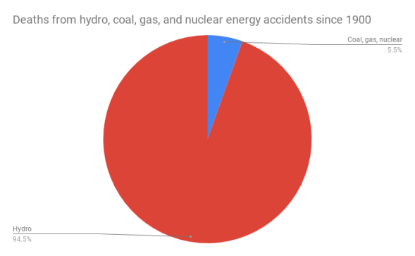 Deaths from hydro, coal, gas, and nuclear energy accidents since 1900