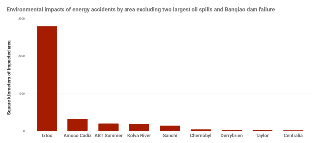 Environmental impacts of energy accidents by area1