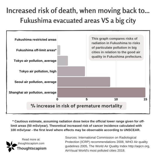 Fukushima evacuated areas vs big cities air pollution