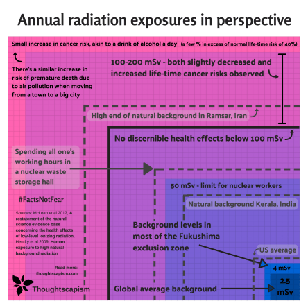 Radiation squared plus air pollution