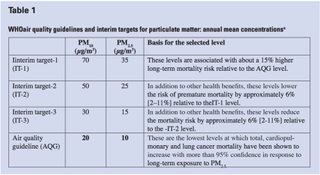 who air pollution limits