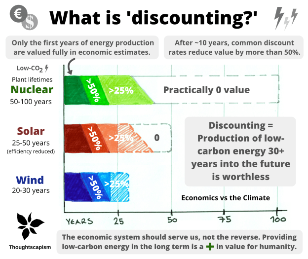 What is discounting
